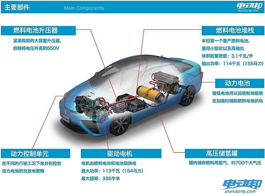 宇宙黑科技的由来 详解丰田燃料电池汽车