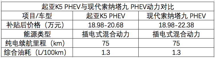 起亞K5 PHEV上市 繼續(xù)涼涼or逆轉(zhuǎn)頹勢