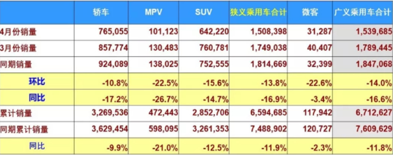 4月車企銷量前十榜單揭曉 吉利排名第四位列自主品牌第一