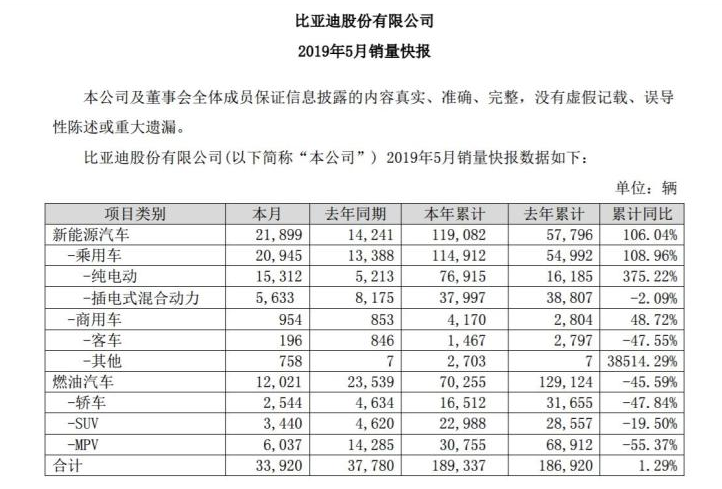 比亞迪5月份銷量快報發(fā)布 同比增長53.8%