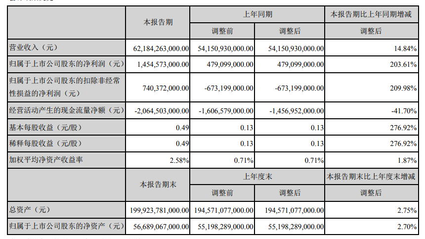 总营业收入621.84亿元 比亚迪发布2019年上半年度业绩报告