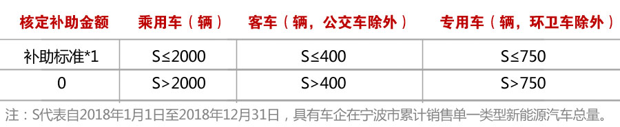 寧波新能源汽車地補出臺 按國補50%補貼