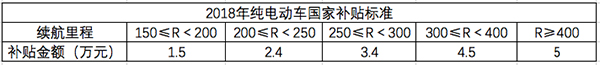 北京發(fā)布第一批新能源汽車財(cái)政補(bǔ)助資金公示