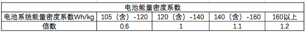 北京發(fā)布第一批新能源汽車財(cái)政補(bǔ)助資金公示