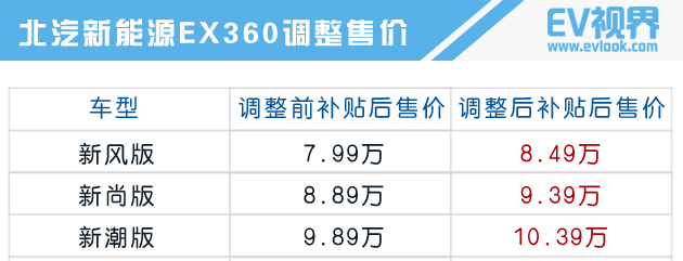 全系上漲5000元 北汽新能源EX360調(diào)價(jià)