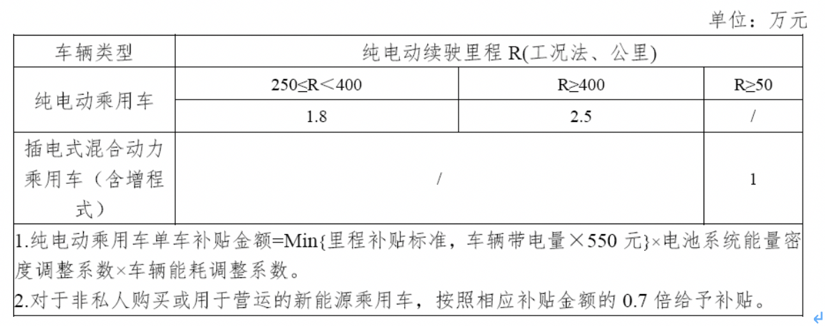 新能源汽車補(bǔ)貼退坡超50% 比亞迪靠什么取勝？