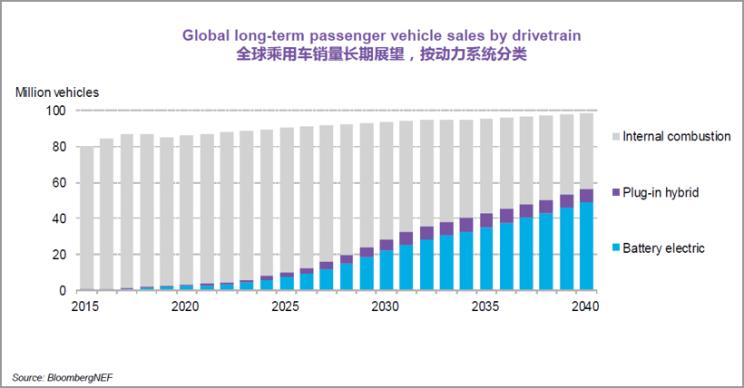 2030年全球電動乘用車將增至2800萬輛