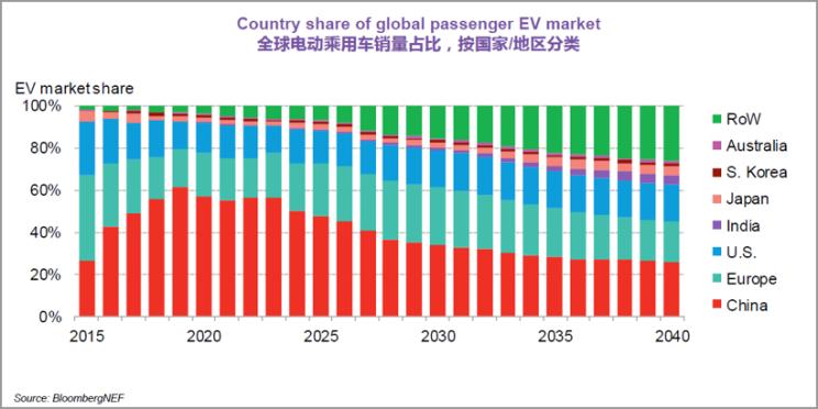 2030年全球電動乘用車將增至2800萬輛