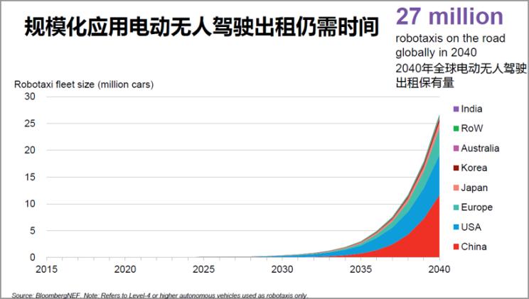 2030年全球電動乘用車將增至2800萬輛