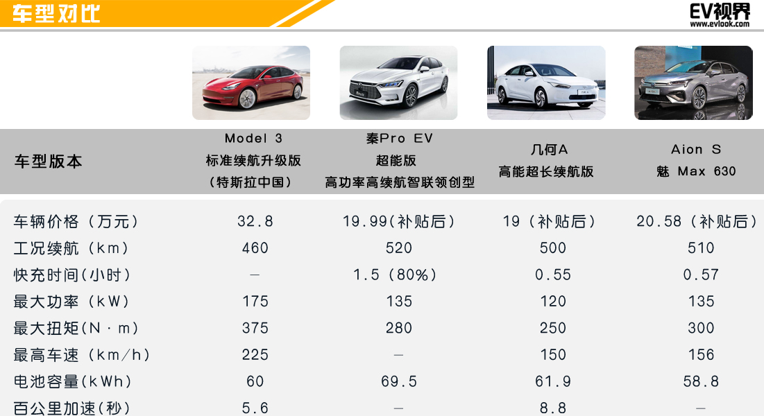 國產(chǎn)Model 3售價(jià)落地 國內(nèi)電動車的奶酪還能吃多久？