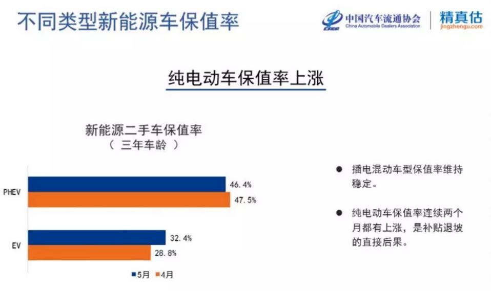 插電式混動保值率仍高于純電動車型