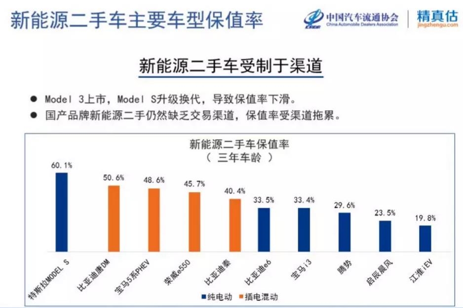 插電式混動保值率仍高于純電動車型