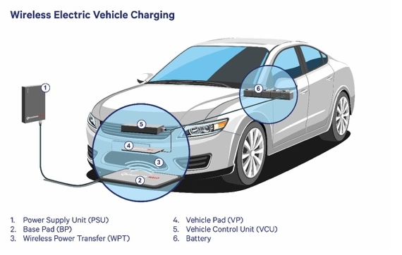 美国高通无线充电技术将颠覆汽车充电方式