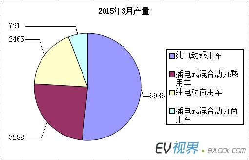 工信部：2015年3月新能源车生产1.35万辆