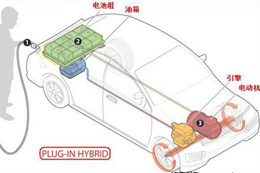 新能源汽车插电式混合动力汽车定义 - EV视界