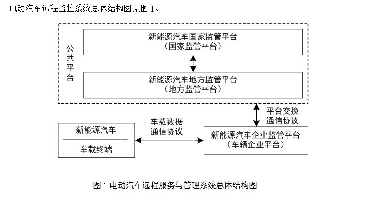 《电动汽车远程服务与管理系统技术规范》意见的通知