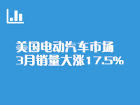 美国电动汽车市场3月销量大涨17.5% 多数品牌创纪录水平