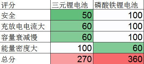 说说新能源电动汽车里的电池种类都有哪些？