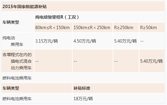 我国未来5年新能源车补贴政策已出炉