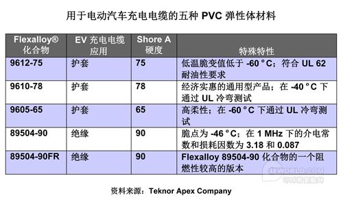 新推出用于电动汽车充电电缆的PVC弹性体系列