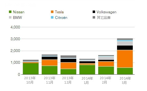 挪威2013年10月至2014年3月各品牌电动汽车销量