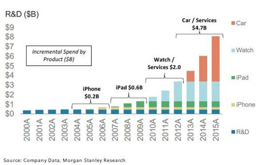 苹果40亿美元研发电动车，超汽车公司总和