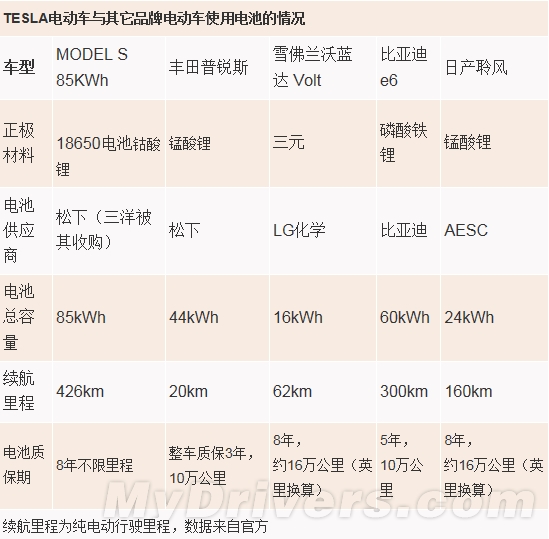 电动汽车的心脏：4种电池技术一览