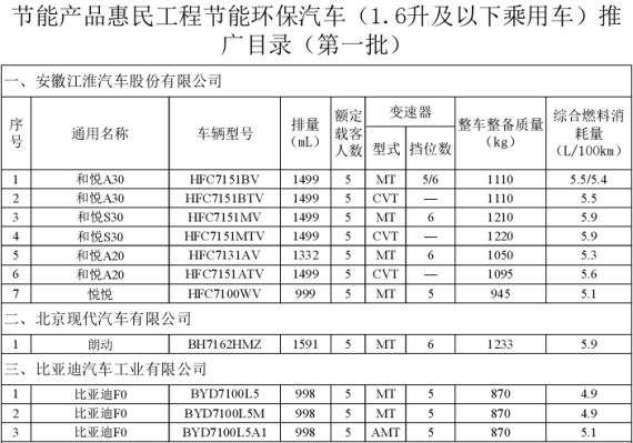 节能环保汽车推广目录