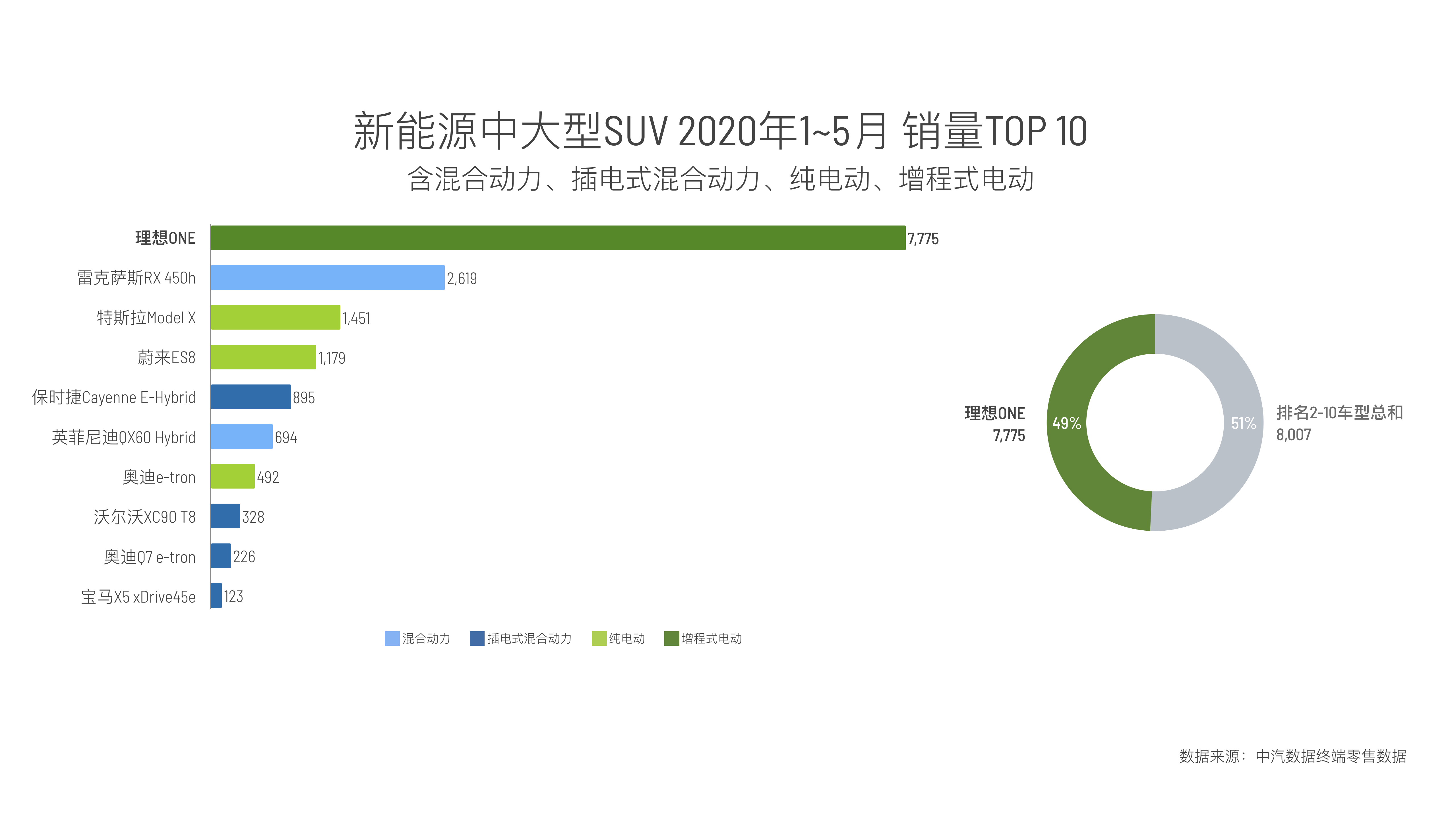 图2：2020年1-5月新能源中大型SUV销量（上险数据）排行.PNG