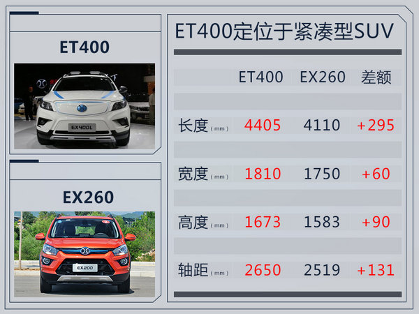 北汽纯电动SUV将于年底上市 正式定名ET400-图1