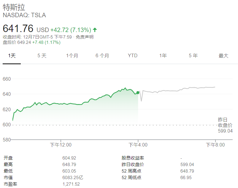特斯拉市值破6千亿 132518694129426417.jpg