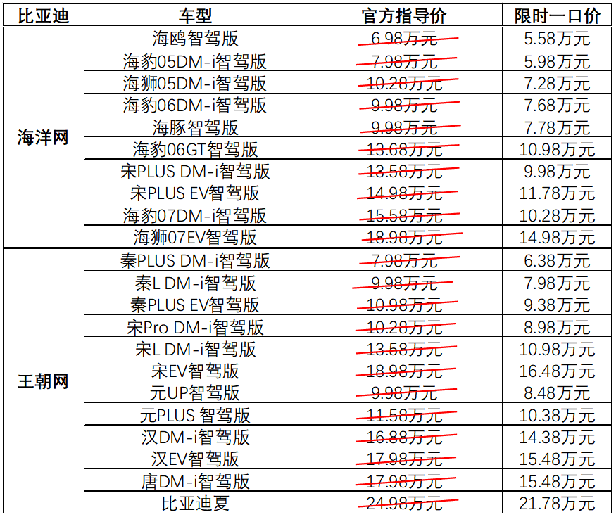 比亚迪22款智驾车型限时直降!最高补贴5.3万元,王朝/海洋网齐发力