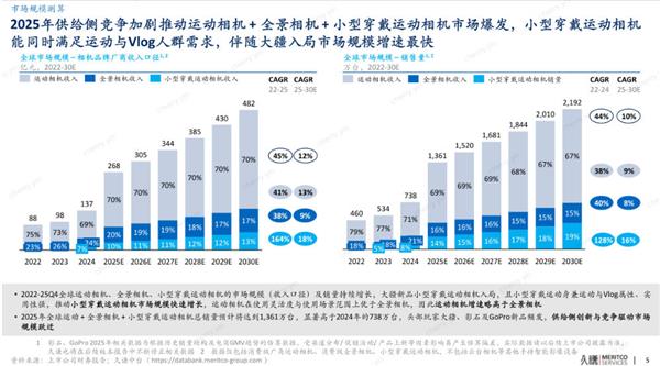 久谦2025年度报告：供给侧创新驱动手持智能影像市场倍增，大疆以55%份额领跑全球